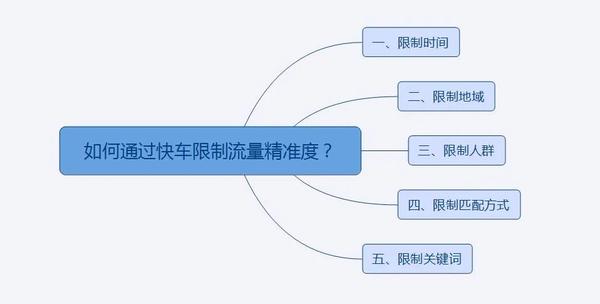 京东快车人群定向设置技巧全解析