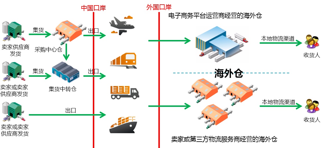 跨境电商物流跟踪系统
