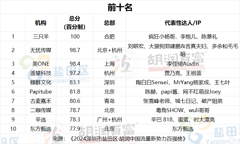 雷军成顶流 网红企业家风云榜 俞敏洪反超董明珠