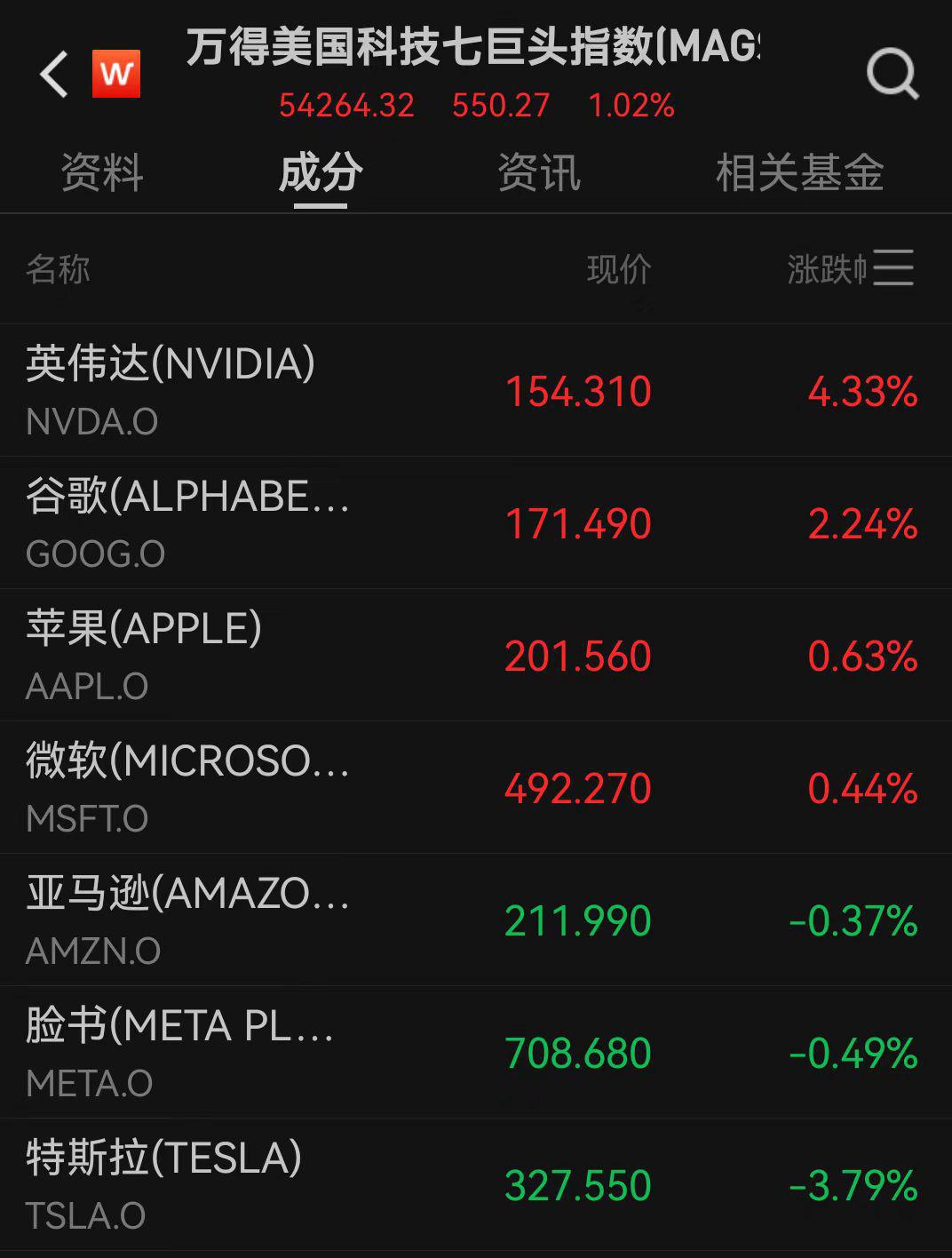 市值一夜飙升超1万亿元!英伟达重返全球股王宝座 (市值一夜飙升什么意思)