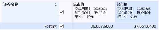 市值一夜飙升超1万亿元!英伟达重返全球股王宝座 (市值一夜飙升什么意思)