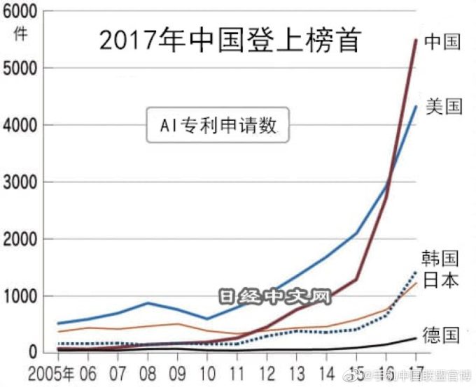 中国AI专利申请量占全球总量42%,引领全球AI技术创新