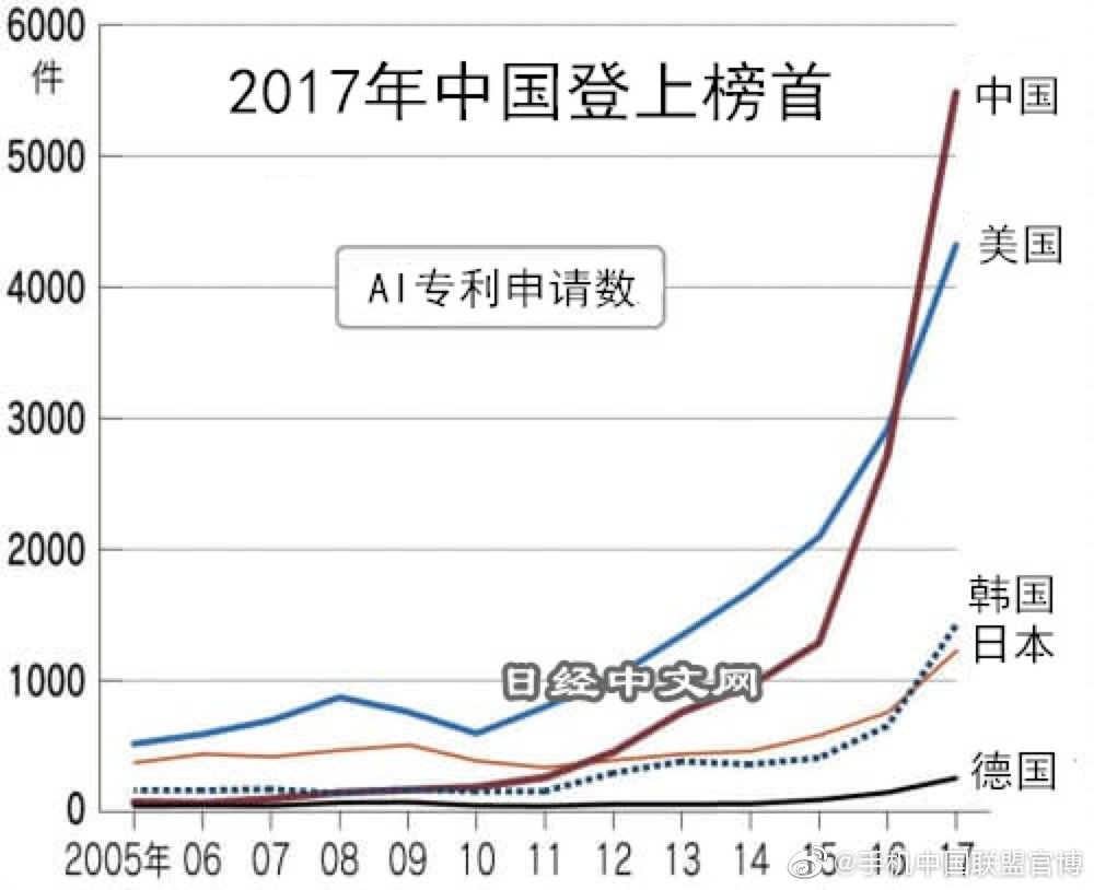 中国AI专利申请量占全球总量42%