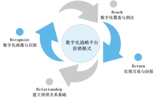 什么是数字营销的基本概念和定义?