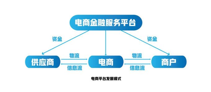 电商供应链金融解决方案:创新模式下的融资新机遇