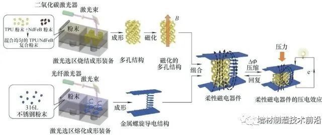 4D打印技术揭开面纱：智能材料的自我变形新时代