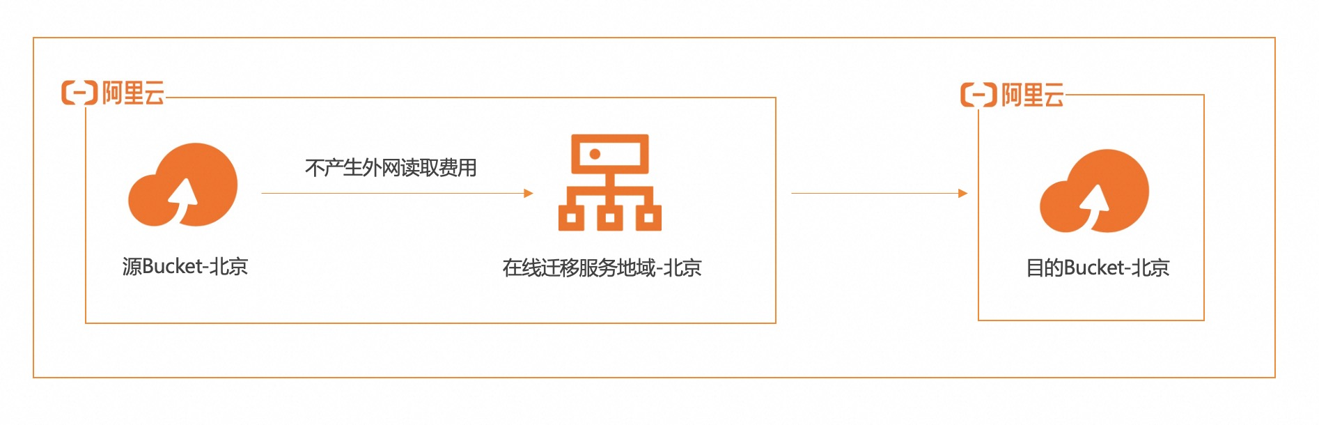 数据迁移技巧宝典