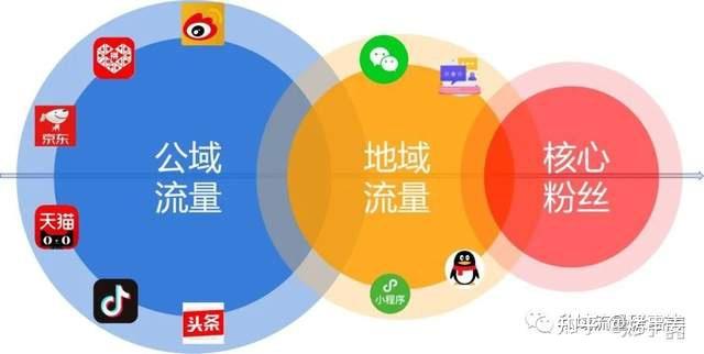 私域流量转化漏斗优化:从线索收集到成交的全流程指南