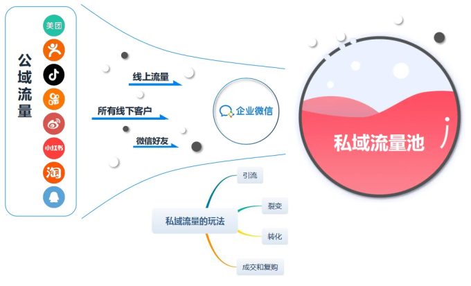 私域流量运营进阶:用户召回策略全解