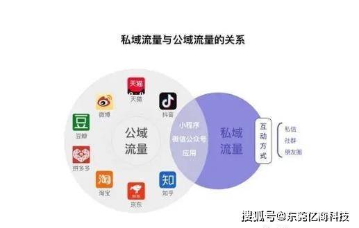 私域流量和公域流量有何不同?