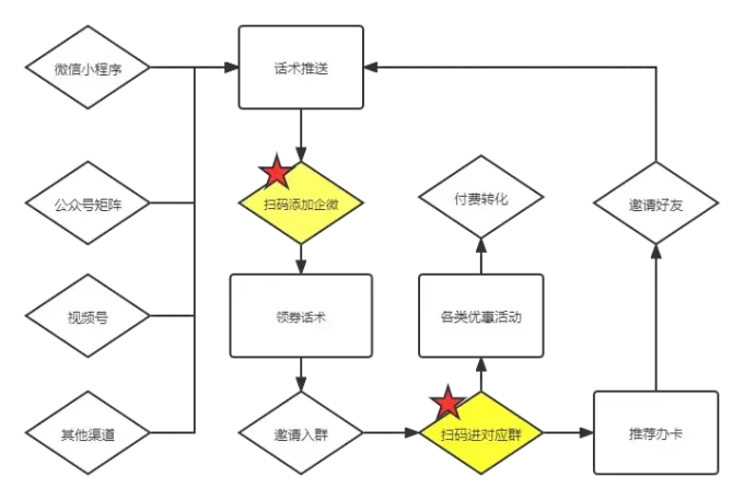 深度解析私域流量中的用户召回策略