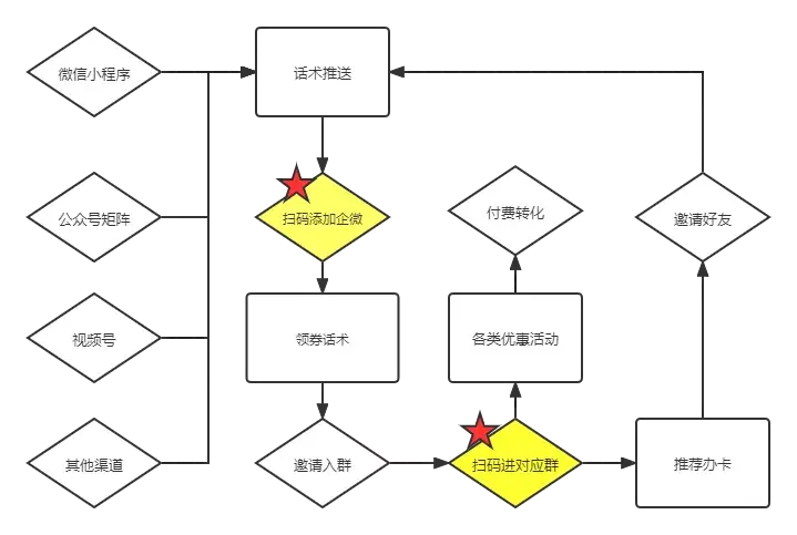 深度解析私域流量中的用户召回策略
