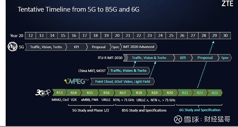 6G技术前瞻