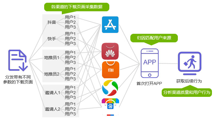 设置多渠道变现