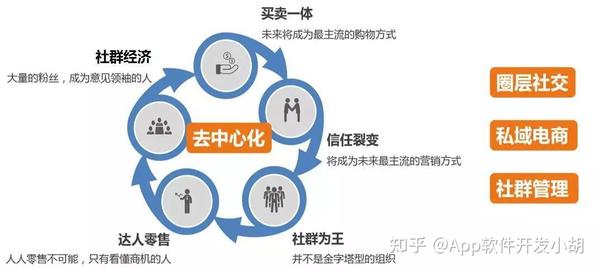 社交电商社群如何有效促活?这些技巧不容错过